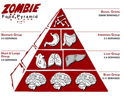 zombie food pyramid